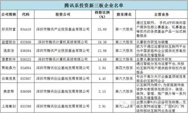 BAT新三板跑馬圈地哪家強?騰訊當(dāng)仁不讓