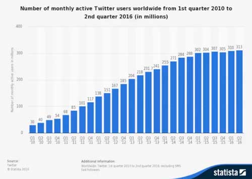 Twitter最近過得不好 要出租舊金山辦公室