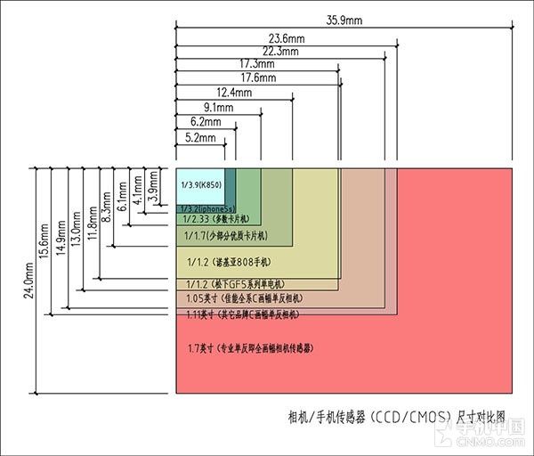 為三星蘋果定制 索尼CMOS為何如此逆天