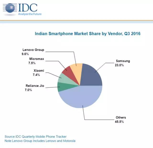 中國手機(jī)廠商在印度崛起：聯(lián)想第二 小米躋身前五