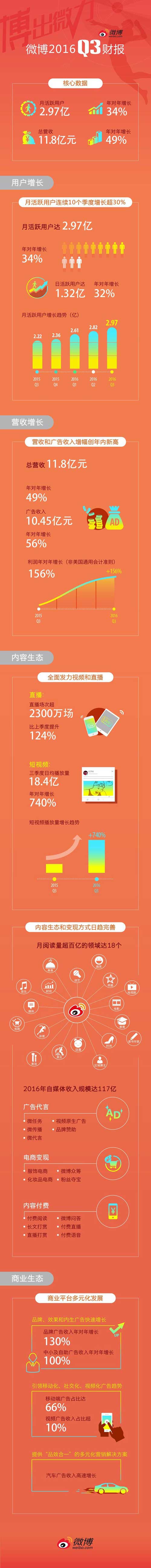 微博發(fā)布2016年第三季度財(cái)報(bào) 遠(yuǎn)超華爾街分析師預(yù)期