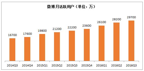 微博發(fā)布2016年第三季度財(cái)報(bào) 遠(yuǎn)超華爾街分析師預(yù)期