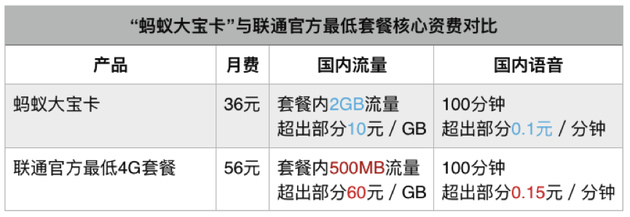 支付寶與中國聯(lián)通推出“螞蟻寶卡”！