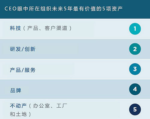 CEO眼中最重要的資產(chǎn)里員工連前五都排不上？