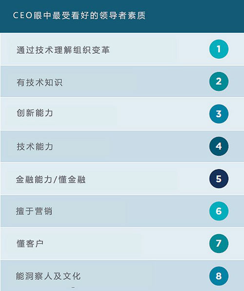 CEO眼中最重要的資產(chǎn)里員工連前五都排不上？