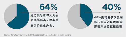 CEO眼中最重要的資產(chǎn)里員工連前五都排不上？