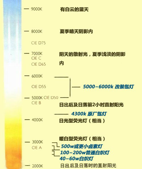 中國汽車照明著名品牌：改裝氙氣燈時(shí)要加透鏡的原因