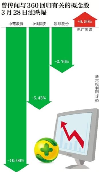 奇虎360低調IPO “借殼”概念股大跌