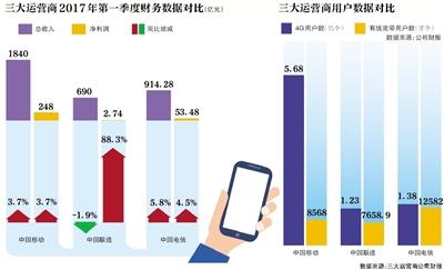 一季度聯(lián)通凈利增幅趕超移動(dòng)、電信 營收反降