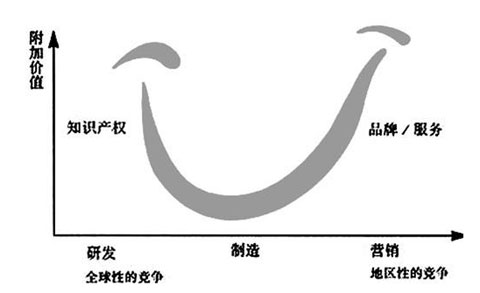 辦公家具企業(yè)專注設(shè)計與營銷 讓"微笑曲線"笑起來