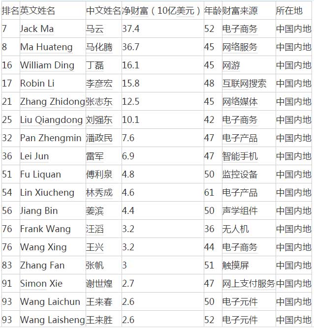 2017福布斯全球科技界富豪榜：馬云、馬化騰進(jìn)前十