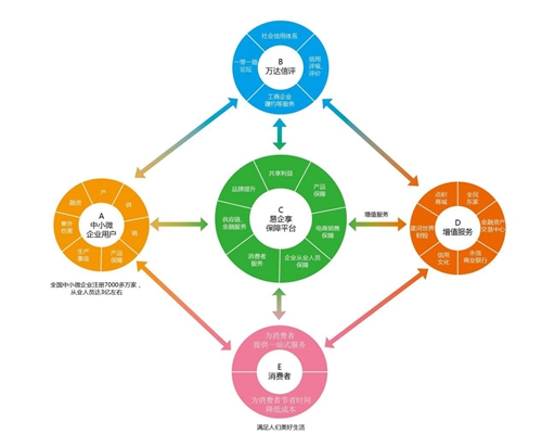 構(gòu)建共享信用產(chǎn)業(yè)鏈 萬(wàn)達(dá)財(cái)富集團(tuán)繪制中小微企業(yè)發(fā)展新“藍(lán)圖”