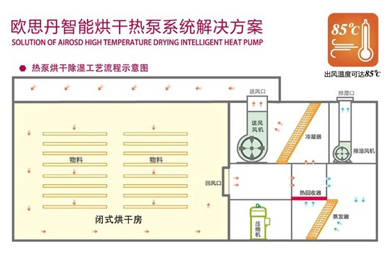 歐思丹空氣源熱泵 熱泵烘干，預(yù)計(jì)萬億藍(lán)海市場(chǎng)