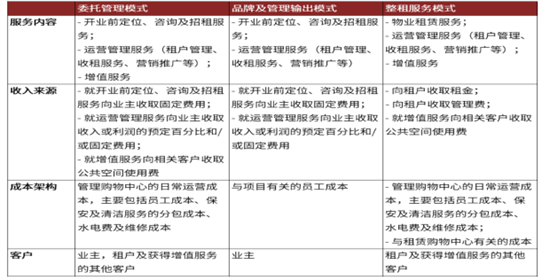 知己知彼商業(yè)管理：商業(yè)地產(chǎn)輕資產(chǎn)運(yùn)營管理及商業(yè)地產(chǎn)證券化