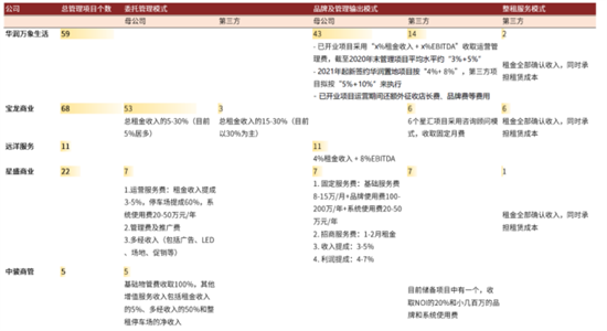 知己知彼商業(yè)管理：商業(yè)地產(chǎn)輕資產(chǎn)運(yùn)營管理及商業(yè)地產(chǎn)證券化