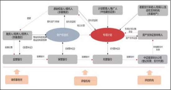 知己知彼商業(yè)管理：商業(yè)地產(chǎn)輕資產(chǎn)運(yùn)營管理及商業(yè)地產(chǎn)證券化