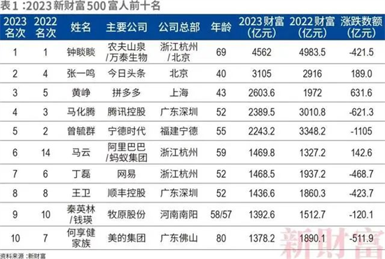 《財富》新五百富豪榜發(fā)布:新能源造富實力驚人!