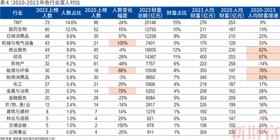 《財富》新五百富豪榜發(fā)布:新能源造富實力驚人!