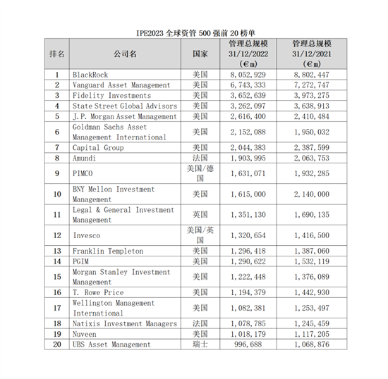 全球500強資管機構(gòu)揭曉10家中國公司闖入百強