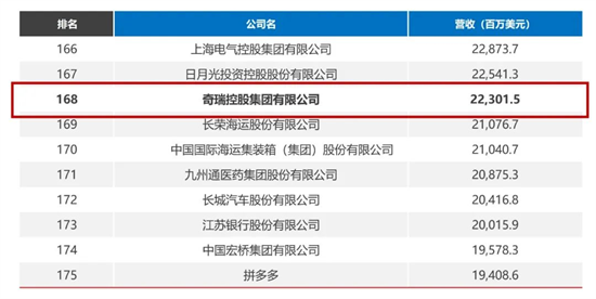 2023《財富》中國500強：奇瑞首次申報，排名第168位