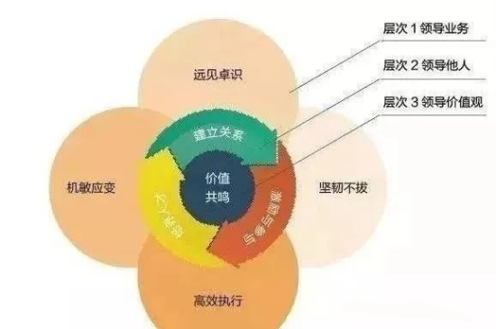 領(lǐng)導力的三個層次：從基礎到高級的逐步提升